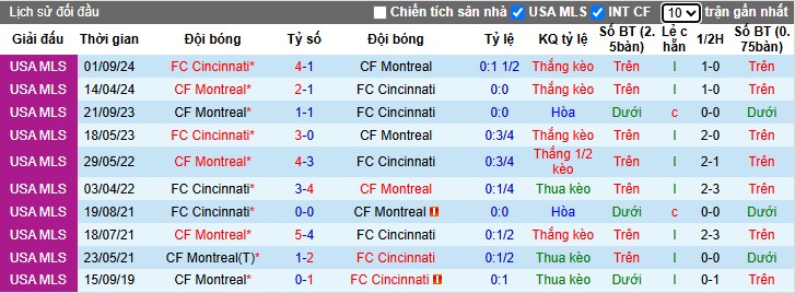Nhận định, Soi kèo Montreal vs Cincinnati, 6h30 ngày 26/06: Chủ nhà thắng thế - Ảnh 1
