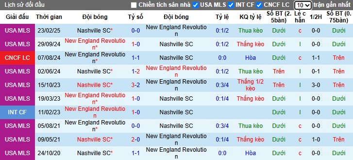 Nhận định, Soi kèo New England vs Nashville, 6h30 ngày 26/06: Tiếp đà hưng phấn - Ảnh 1