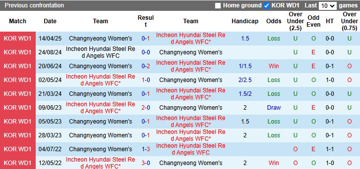Nhận định, Soi kèo Nữ Changnyeong vs Nữ Incheon Hyundai Steel Red Angels 17h00 ngày 26/6: Thêm một thất bại - Ảnh 1