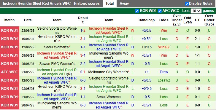 Nhận định, Soi kèo Nữ Changnyeong vs Nữ Incheon Hyundai Steel Red Angels 17h00 ngày 26/6: Thêm một thất bại - Ảnh 3
