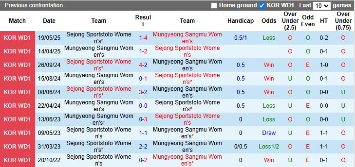 Nhận định, Soi kèo Nữ Mungyeong Sangmu vs Nữ Sejong Sportstoto 15h00 ngày 26/6: Đối thủ cân sức - Ảnh 1