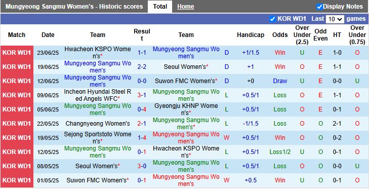 Nhận định, Soi kèo Nữ Mungyeong Sangmu vs Nữ Sejong Sportstoto 15h00 ngày 26/6: Đối thủ cân sức - Ảnh 2