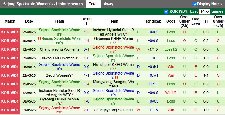 Nhận định, Soi kèo Nữ Mungyeong Sangmu vs Nữ Sejong Sportstoto 15h00 ngày 26/6: Đối thủ cân sức - Ảnh 3