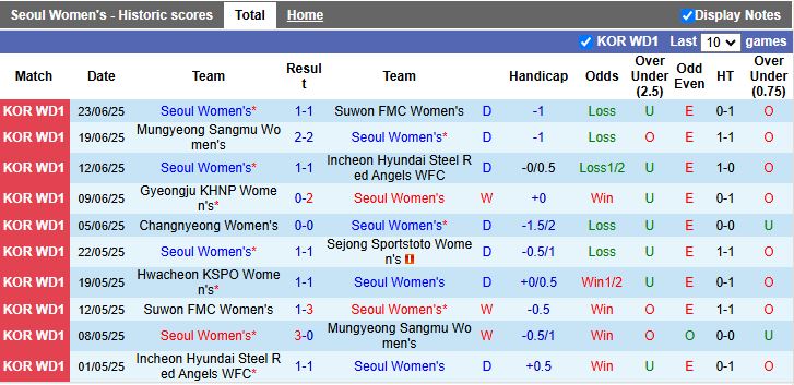 Nhận định, Soi kèo Nữ Seoul vs Nữ Hwacheon KSPO 17h00 ngày 26/6: Trận cầu 6 điểm - Ảnh 2