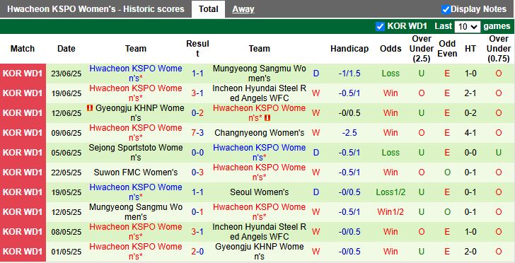 Nhận định, Soi kèo Nữ Seoul vs Nữ Hwacheon KSPO 17h00 ngày 26/6: Trận cầu 6 điểm - Ảnh 3