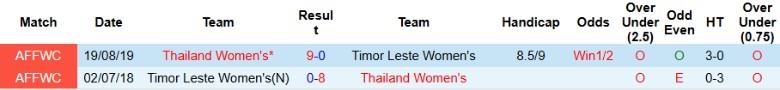 Nhận định, Soi kèo Nữ Timor Leste vs Nữ Thái Lan, 19h30 ngày 26/6: Đẳng cấp quá chênh lệch - Ảnh 1