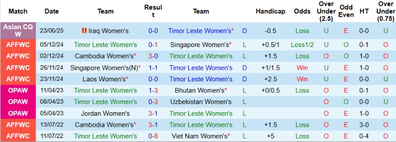 Nhận định, Soi kèo Nữ Timor Leste vs Nữ Thái Lan, 19h30 ngày 26/6: Đẳng cấp quá chênh lệch - Ảnh 2
