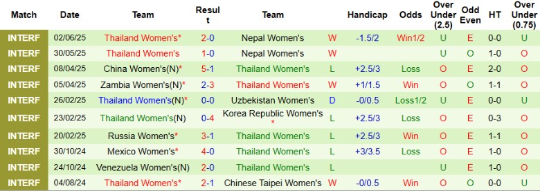 Nhận định, Soi kèo Nữ Timor Leste vs Nữ Thái Lan, 19h30 ngày 26/6: Đẳng cấp quá chênh lệch - Ảnh 3