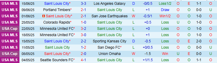 Nhận định, Soi kèo Saint Louis City vs Orlando City 7h30 ngày 26/6: Tự tin trên sân khách - Ảnh 2