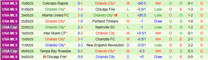 Nhận định, Soi kèo Saint Louis City vs Orlando City 7h30 ngày 26/6: Tự tin trên sân khách - Ảnh 3
