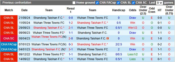 Nhận định, Soi kèo Shandong Taishan vs Wuhan Three Towns 18h35 ngày 25/6: Thế trận căng thẳng - Ảnh 1