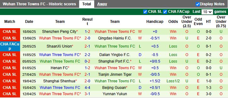 Nhận định, Soi kèo Shandong Taishan vs Wuhan Three Towns 18h35 ngày 25/6: Thế trận căng thẳng - Ảnh 3