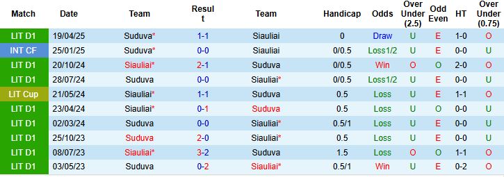 Nhận định, Soi kèo Siauliai vs Suduva 23h00 ngày 25/06: Khách có 3 điểm - Ảnh 4