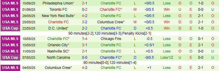 Nhận định, Soi kèo Sporting Kansas City vs Charlotte FC 7h30 ngày 26/6: Niềm vui cho đội khách - Ảnh 3
