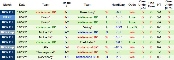 Nhận định, Soi kèo Stabaek vs Kristiansund BK 23h00 ngày 25/06: Khách lấn chủ - Ảnh 2