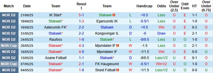 Nhận định, Soi kèo Stabaek vs Kristiansund BK 23h00 ngày 25/06: Khách lấn chủ - Ảnh 3