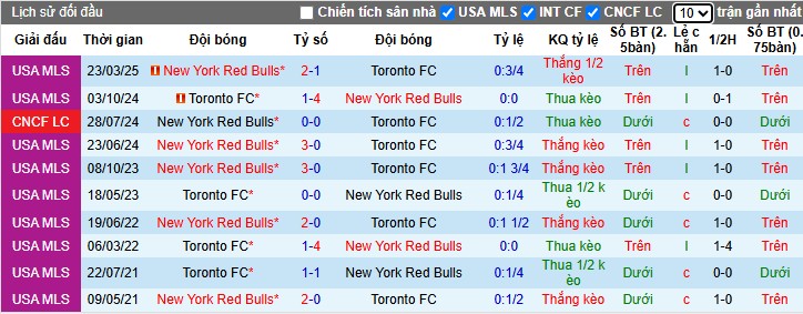 Nhận định, Soi kèo Toronto vs New York Red Bulls, 6h30 ngày 26/06: Đội khách có lợi thế - Ảnh 1