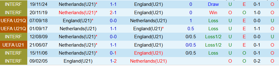 Nhận định, Soi kèo U21 Anh vs U21 Hà Lan, 23h00 ngày 25/6: Bản lĩnh nhà vua - Ảnh 3