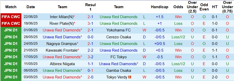 Nhận định, Soi kèo Urawa Red vs Monterrey 8h ngày 26/6: Hoàn thành điều kiện cần - Ảnh 1