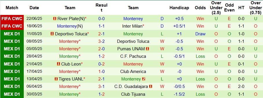 Nhận định, Soi kèo Urawa Red vs Monterrey 8h ngày 26/6: Hoàn thành điều kiện cần - Ảnh 2