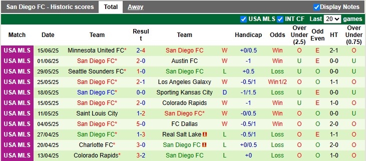 Nhận định, Soi kèo Vancouver Whitecaps vs San Diego 9h30 ngày 26/6: Ca khúc khải hoàn - Ảnh 1