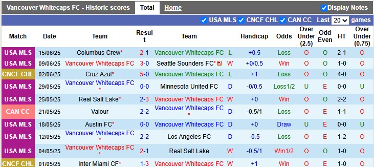 Nhận định, Soi kèo Vancouver Whitecaps vs San Diego 9h30 ngày 26/6: Ca khúc khải hoàn - Ảnh 2