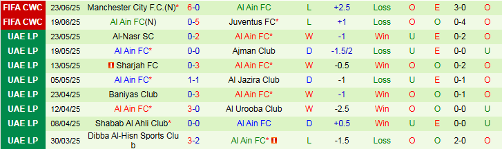 Nhận định, Soi kèo Wydad vs Al Ain 2h00 ngày 27/6: Cùng nhau về nước - Ảnh 3