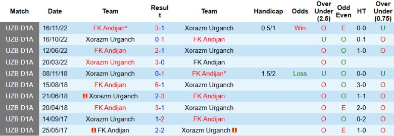 Nhận định, Soi kèo Xorazm Urganch vs FK Andijan, 22h00 ngày 26/6 - Ảnh 1