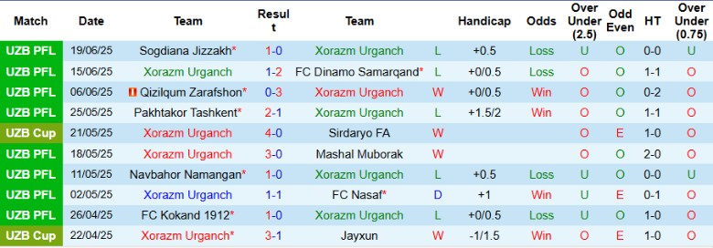 Nhận định, Soi kèo Xorazm Urganch vs FK Andijan, 22h00 ngày 26/6 - Ảnh 2