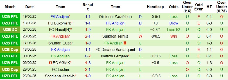 Nhận định, Soi kèo Xorazm Urganch vs FK Andijan, 22h00 ngày 26/6 - Ảnh 3