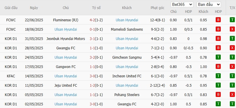 Soi kèo phạt góc Dortmund vs Ulsan HD, 2h ngày 26/06 - Ảnh 3