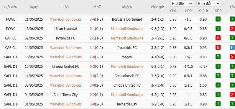 Soi kèo phạt góc Mamelodi Sundowns vs Fluminense, 2h ngày 26/05 - Ảnh 2