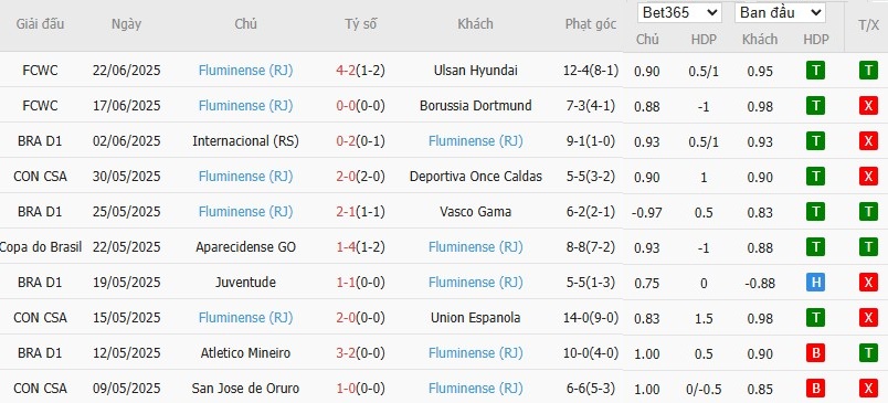 Soi kèo phạt góc Mamelodi Sundowns vs Fluminense, 2h ngày 26/05 - Ảnh 3
