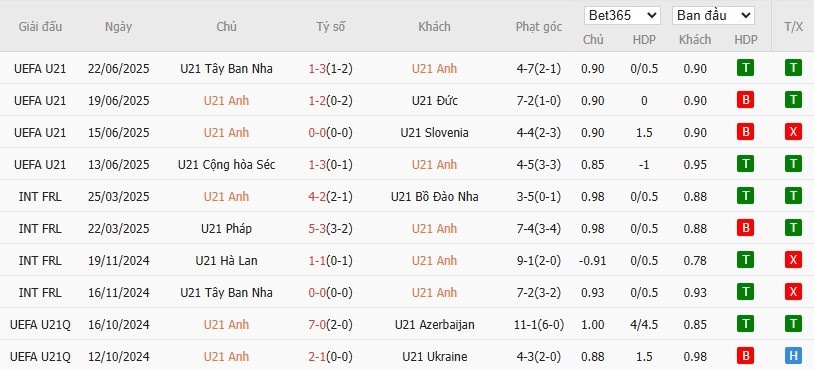 Soi kèo phạt góc U21 Anh vs U21 Hà Lan, 22h59 ngày 25/06 - Ảnh 2