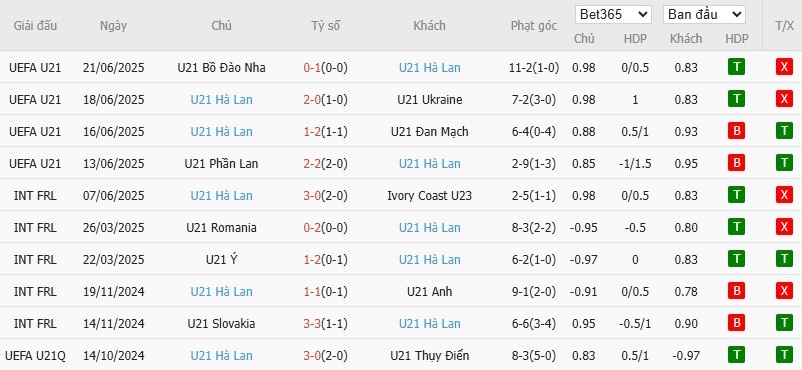 Soi kèo phạt góc U21 Anh vs U21 Hà Lan, 22h59 ngày 25/06 - Ảnh 3