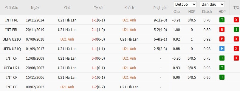 Soi kèo phạt góc U21 Anh vs U21 Hà Lan, 22h59 ngày 25/06 - Ảnh 4