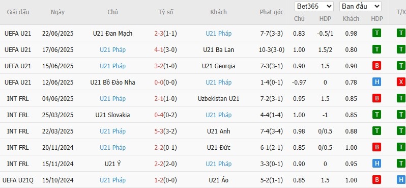 Soi kèo phạt góc U21 Đức vs U21 Pháp, 2h ngày 26/06 - Ảnh 4