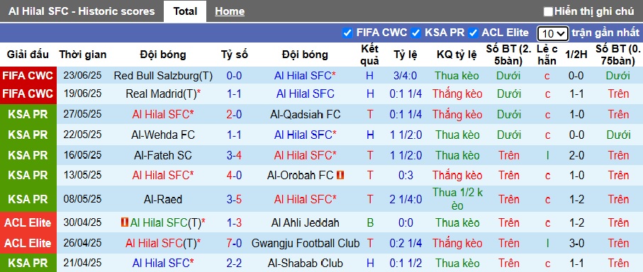 Nhận định, Soi kèo Al Hilal vs Pachuca 8h ngày 27/6: Thắng và chờ đợi - Ảnh 1