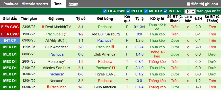 Nhận định, Soi kèo Al Hilal vs Pachuca 8h ngày 27/6: Thắng và chờ đợi - Ảnh 2