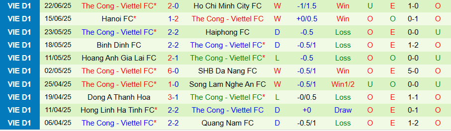 Nhận định, Soi kèo Công an Hà Nội vs Thể Công Viettel, 19h15 ngày 26/6: Không dễ ăn cửa dưới - Ảnh 1
