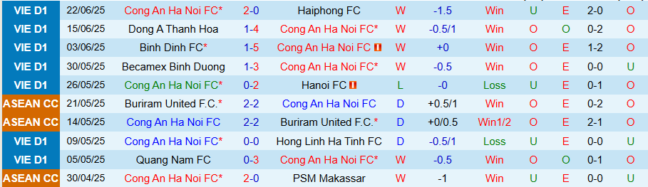 Nhận định, Soi kèo Công an Hà Nội vs Thể Công Viettel, 19h15 ngày 26/6: Không dễ ăn cửa dưới - Ảnh 2