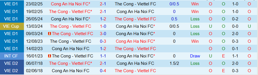 Nhận định, Soi kèo Công an Hà Nội vs Thể Công Viettel, 19h15 ngày 26/6: Không dễ ăn cửa dưới - Ảnh 3