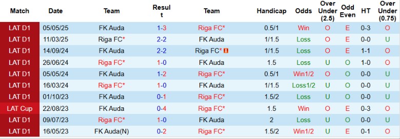 Nhận định, Soi kèo FK Auda vs Riga FC, 22h00 ngày 27/6: Xây chắc ngôi đầu - Ảnh 1