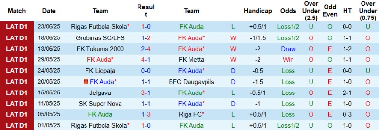 Nhận định, Soi kèo FK Auda vs Riga FC, 22h00 ngày 27/6: Xây chắc ngôi đầu - Ảnh 2