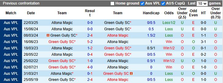 Nhận định, Soi kèo Green Gully vs Altona Magic 16h30 ngày 27/6: Ưu thế cho chủ nhà - Ảnh 1