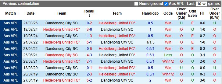 Nhận định, Soi kèo Heidelberg United vs Dandenong City 16h30 ngày 27/6: Sức mạnh áp đảo - Ảnh 1