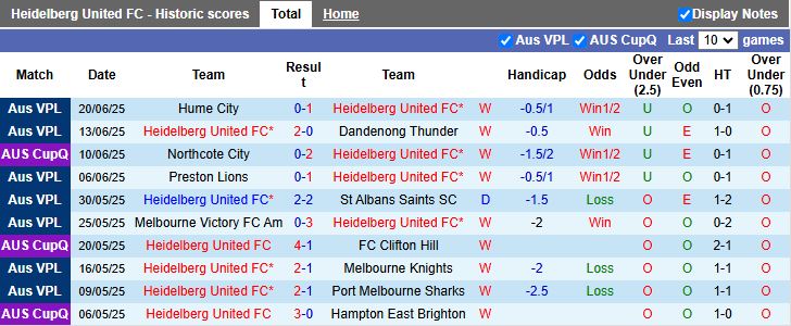 Nhận định, Soi kèo Heidelberg United vs Dandenong City 16h30 ngày 27/6: Sức mạnh áp đảo - Ảnh 2