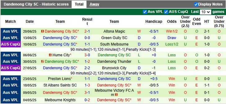 Nhận định, Soi kèo Heidelberg United vs Dandenong City 16h30 ngày 27/6: Sức mạnh áp đảo - Ảnh 3