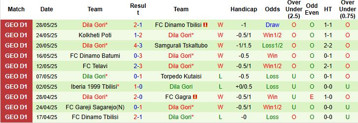 Nhận định, Soi kèo Iberia 1999 Tbilisi vs Dila Gori 23h00 ngày 26/06: Tin vào cửa trên - Ảnh 2