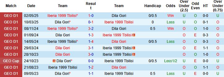Nhận định, Soi kèo Iberia 1999 Tbilisi vs Dila Gori 23h00 ngày 26/06: Tin vào cửa trên - Ảnh 4